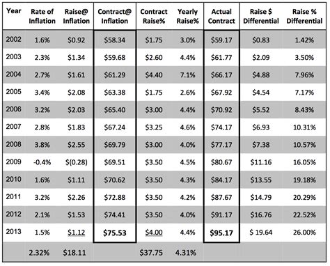 sheet metal union pay scale